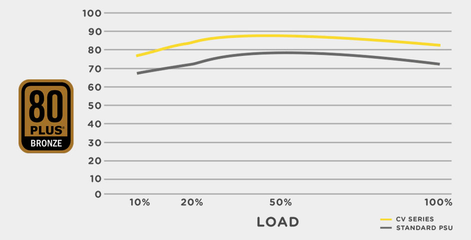 Gráfico demonstrando a eficiência da Fonte CV em comparação com outras fontes padrões.