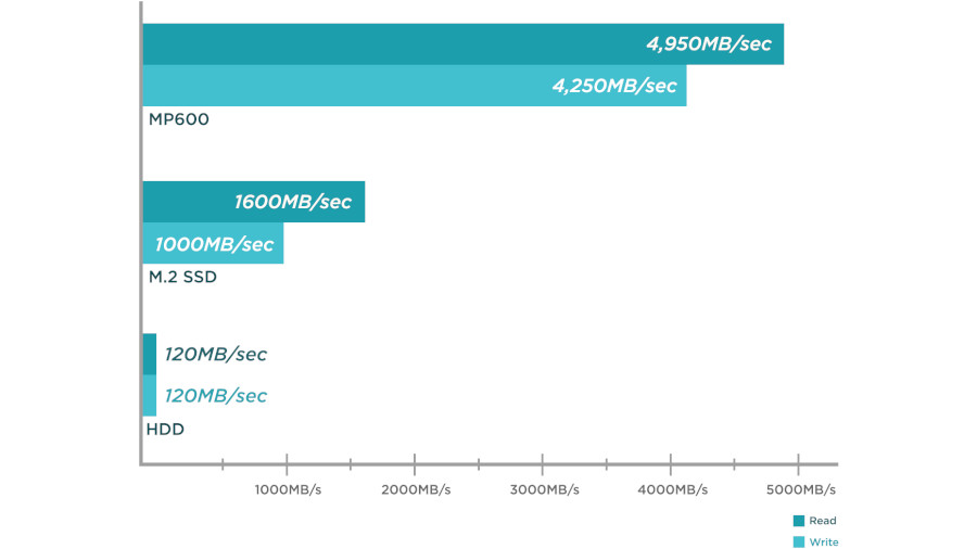 Gráfico de comparação entre as velocidades do MP600 com SSDs concorrentes